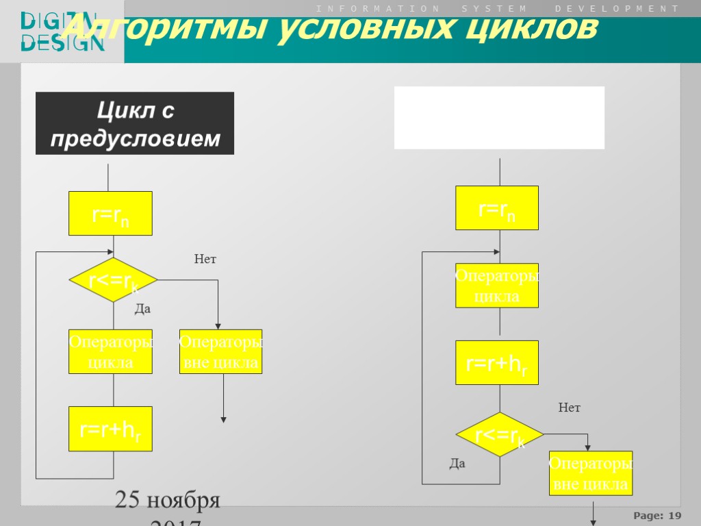 25 ноября 2017 г. Алгоритмы условных циклов r=rn r<=rk Операторы цикла r=r+hr Операторы вне